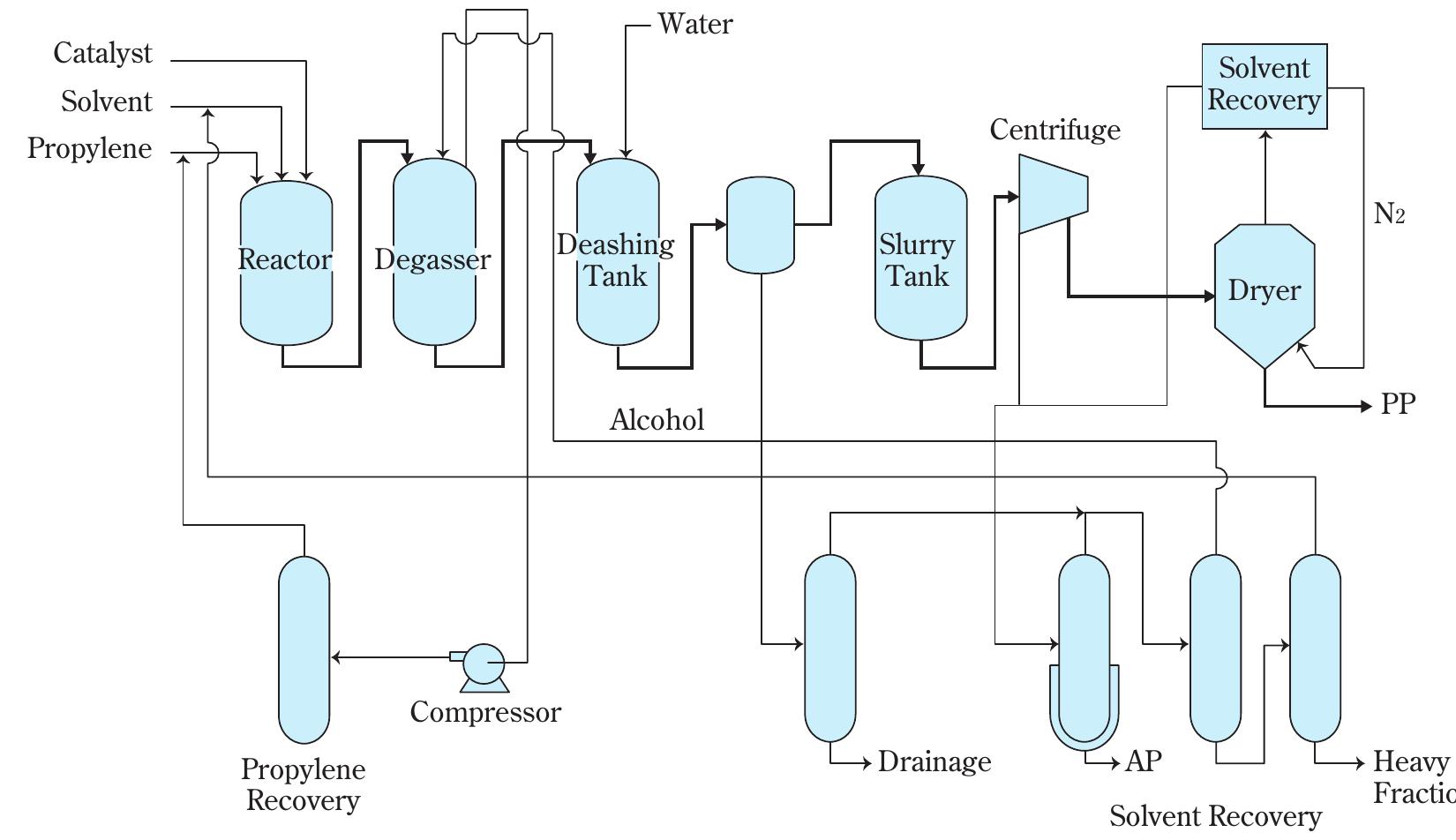Solution Polymerization Process Figure 2 - from Polypropylene manufacturing