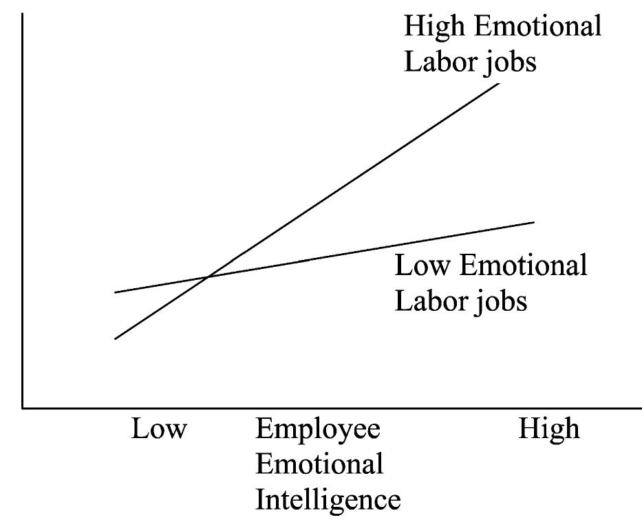 (PDF) The effects of leader and follower emotional intelligence on ...