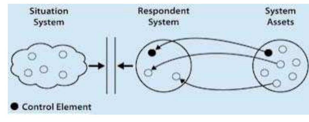 Figure 3 - from Fundamentals of Agile Systems Engineering