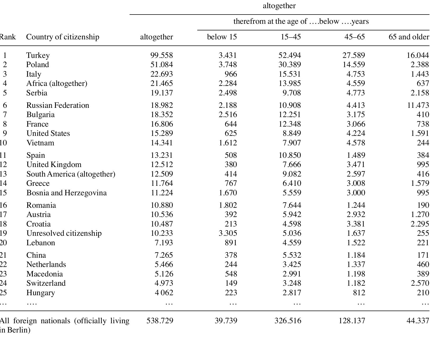 Overall 188 different foreign citizenships reside in Berlin as per 31 December 2013. Source: Berlin Brandenburg Office for Statistics (2014, pp. 21 ff).  Table 1. Officially registered foreign population with principal residence in Berlin on 31 December 2013 