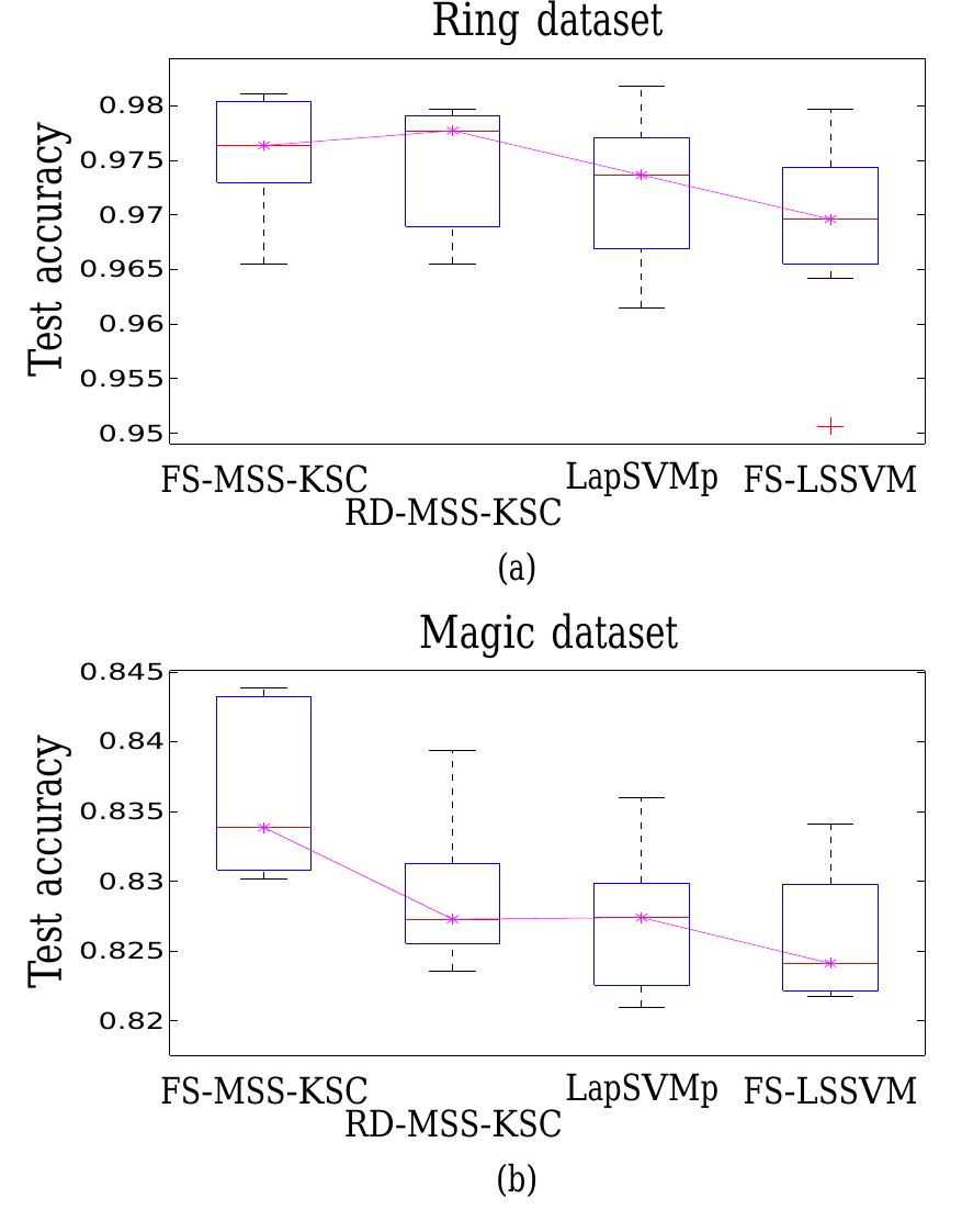 (PDF) Large scale semi-supervised learning using KSC based model