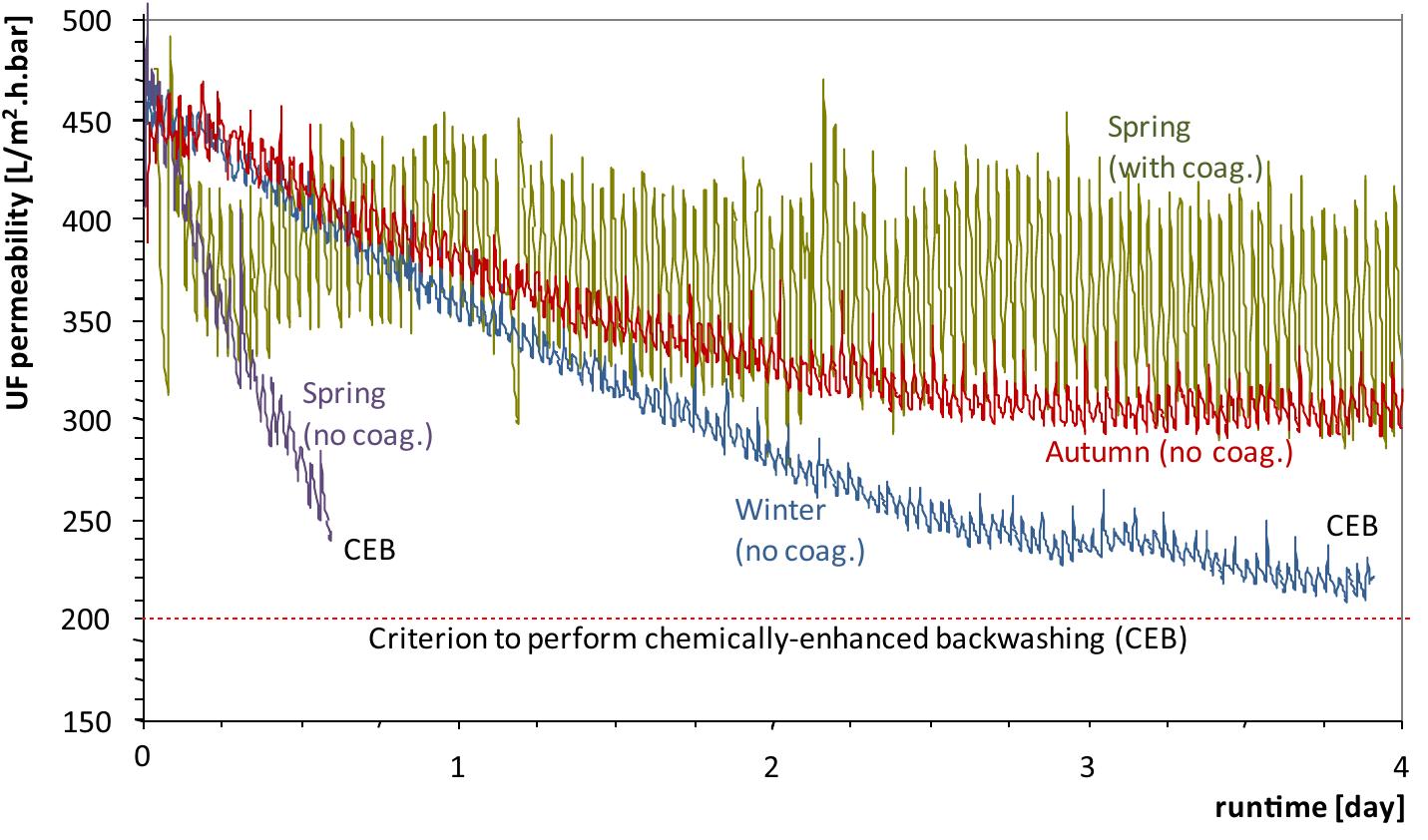 Typical operational performance of the uf system in the