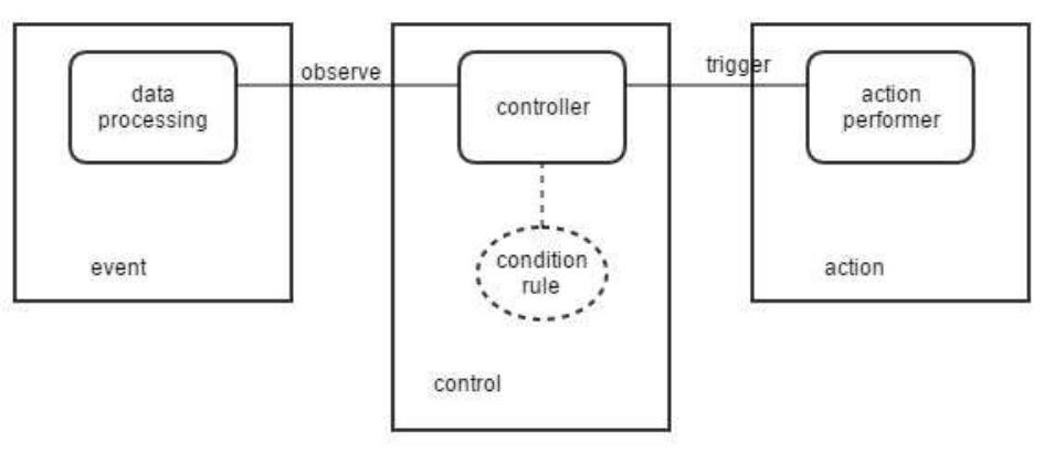 (PDF) Proposal of a Context-Aware Smart Home Ecosystem
