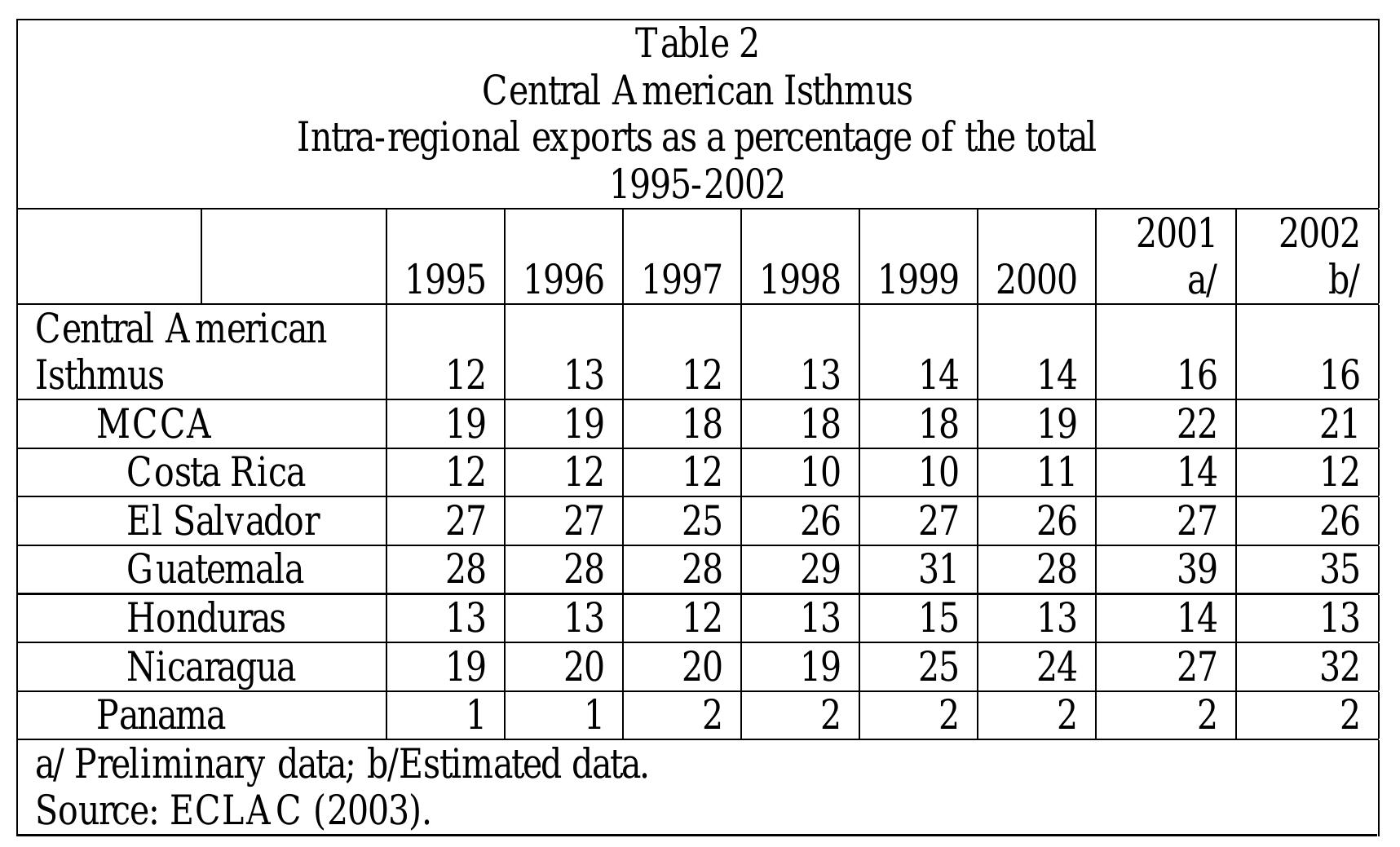 For one thing the high levels of econ 1960’s and 1970’s came to a halt. At the same time social and political discon the seeds of a political crisis that is ma (January, 1978).!! Both Nicaragua (1978-1979) and El Salvador ( some extent ravaged by the effects of civil war while Guatemala stru military strife brought about partly by t uras and Costa Rica did no atter was a center for anti-sandinista operation d has always considered itself to be an excepti  For their part Hond  army since 1954, an  exception and indeed of exclusion by choice t  ne COM  faced by other Central American countries. Thi  omic growth that the region  rked by the assassination of  plex ethnic composi  s. Costa Rica, does  ggled Ww tion of the country. t suffer domestic armed con  experienced in the  Joaqui 980-1985) were ith civil an  flict but th not have a standin  tent planted n Chamorro to  d  on to th  s has often materiali  zed into a stat  beneficial to the Cen  hat has in addition n  tral American integration process.  ot been necessari 