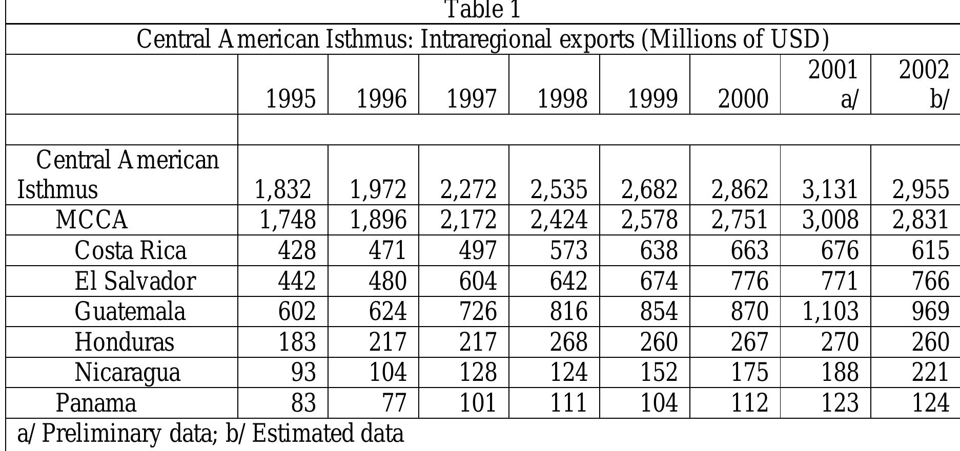 Although Central American countries made some progress especially during the 1980’s in the reduction of internal and extemal trade barriers commercial integration among its member states remained a distant and according to some an impossible goal to attain. 