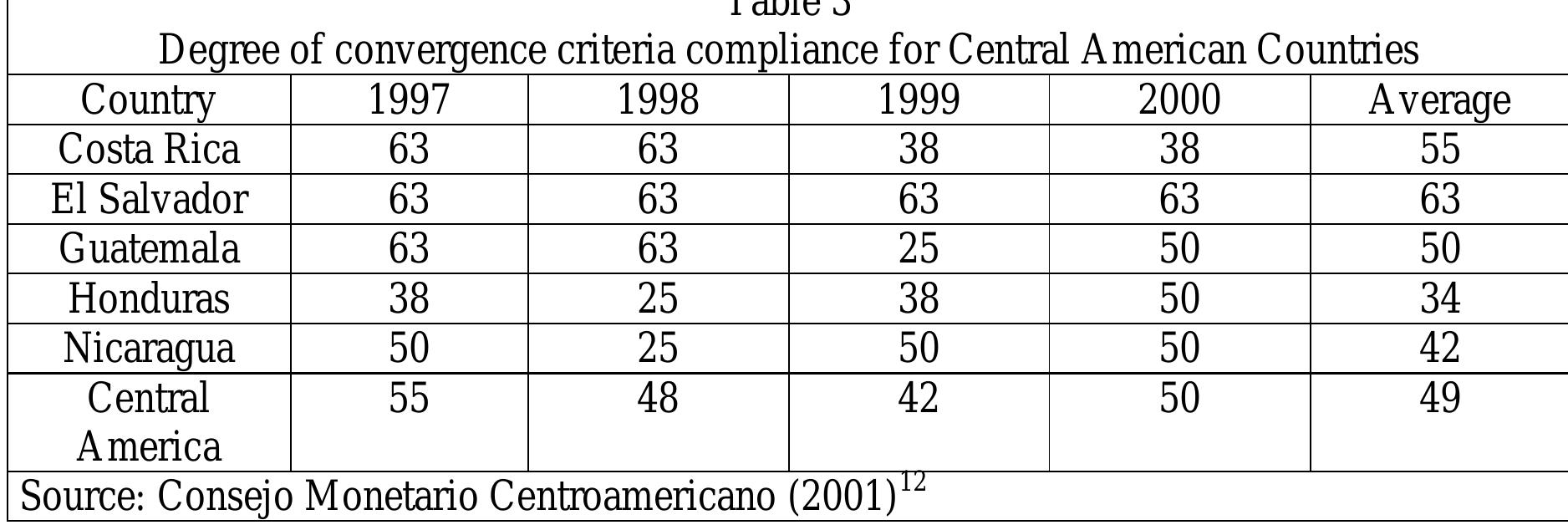 The most that this attempt at a deeper level of gradual adoption of legal texts aim  Central American coun legal texts include th metrology and proceedi  and proceedings (1999); and the Protocol to the Central A  tries and to  ngs (1999); the Central  comply with multi  the agreement of san  Property (1999) It also Table 3 above).  merican Agreement  has led to the regular computatio  integration accomplished was ing at the harmonization of trade legislation am ateral trade obligations. These e Central American Agreement on normalization measu  itary and phytosanitary meas  American agreemen  t on safeguard measures (19  the ong  res, ures 96),  for the Protection of indus  trial  n of convergence indicators (See  The 1990's push for integration led by El Salvador and Guatemala focused mainly on the implementation of the Central American Common Market tariff parameters. The aim of a more complete commercial and eventually economic integration remained in the country’s agendas but only and in most cases at the formal level. Commercial and economic integration other than the common external tariff became part of the regular political speeches and in many cases the main subject of the Central American heads of government meetings.  