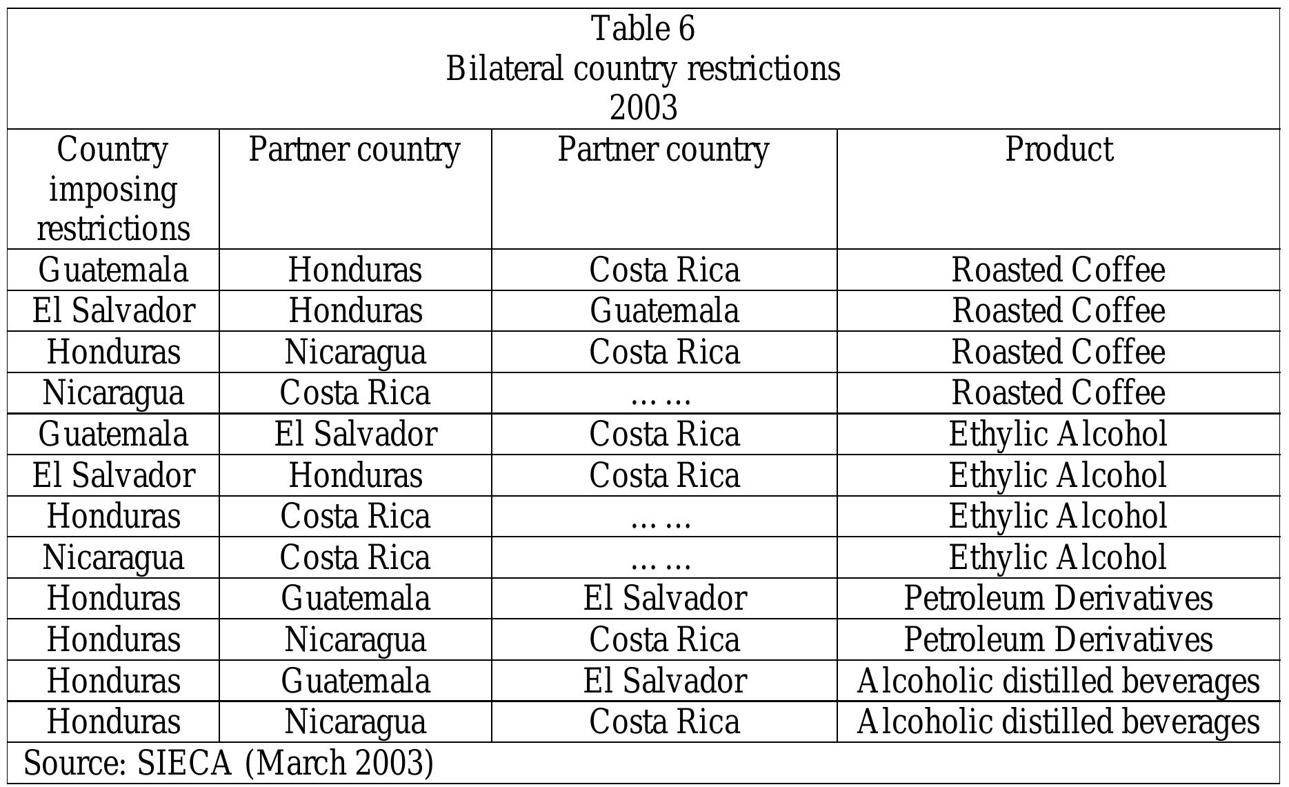 The Common External Tariff has also a number of exceptions. Most of them are contained under the so-called list A. Presently the list A includes a two products sugar cane and coffee not roasted whose trade restrictions apply to all Central American countries and a series of bilateral restrictions. The latter are summarized in Table 6 below)  Other exceptions not included in list A but agreed upon by the Central American countries include tires, footwear, and textiles and apparel. The push for intra-regional free trade was accompanied by regulations concerning safeguard clauses and rules of origin. Most of these were eliminated because they were used as means to target the development of specific firms and industries. In addition Central American countries have a tendency to impose ad hoc trade restrictions often as a result of political retaliation or pressure and political lobby of a specific group of producers pertaining to a given activity. Central American countries decided to publish periodically these restrictions as an attempt to increase the transparency of the Central American integration process. The Ministry of Commerce of Costa Rica used to publish in its Web Page the list of restrictions. The list of restrictions is now available to the general public in SIECA’s web page. The last edition shows that there are 12 reported and identified obstacles to intraregional trade. The obstacles include non-tariff and tax barriers (sanitary and phytosanitary measures), compensatory tax measures and other arbitrary charges.  