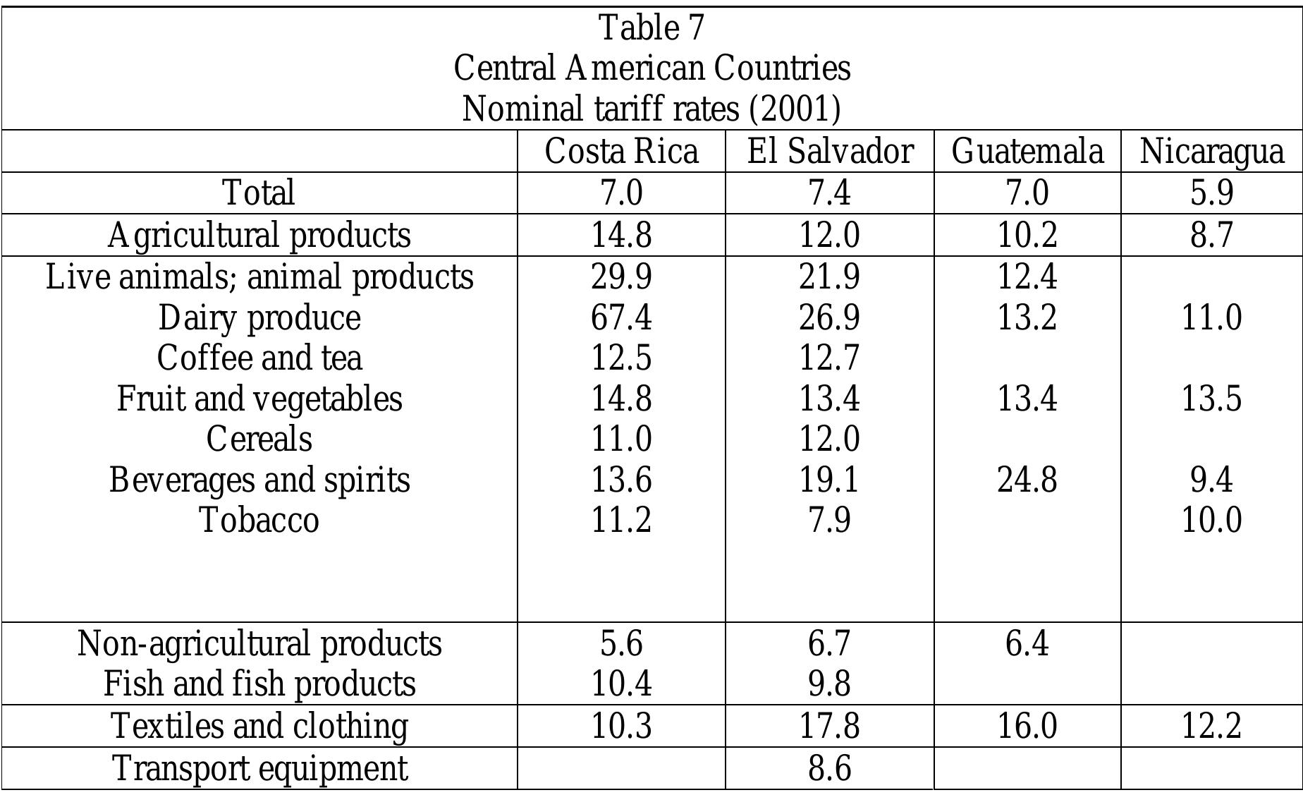 In 2001, the WTO claimed that Central American countries used different tariff codes which in fact invalidated the common external tariff. The report stated that Guatemala used the CAUCA III (1999), Costa Rica and Nicaragua used the CAUCA II (1993) and Honduras applied the domestic legislation. More recently Central American countries have undertaken efforts to harmonize their customs legislation and approved the New Uniform Central American Code in 2002 (CAUCA, 2002) which is currently being implemented in El Salvador, Guatemala and Nicaragua. Costa Rica and Honduras are in the process of adoption of this new piece of legislation.  
