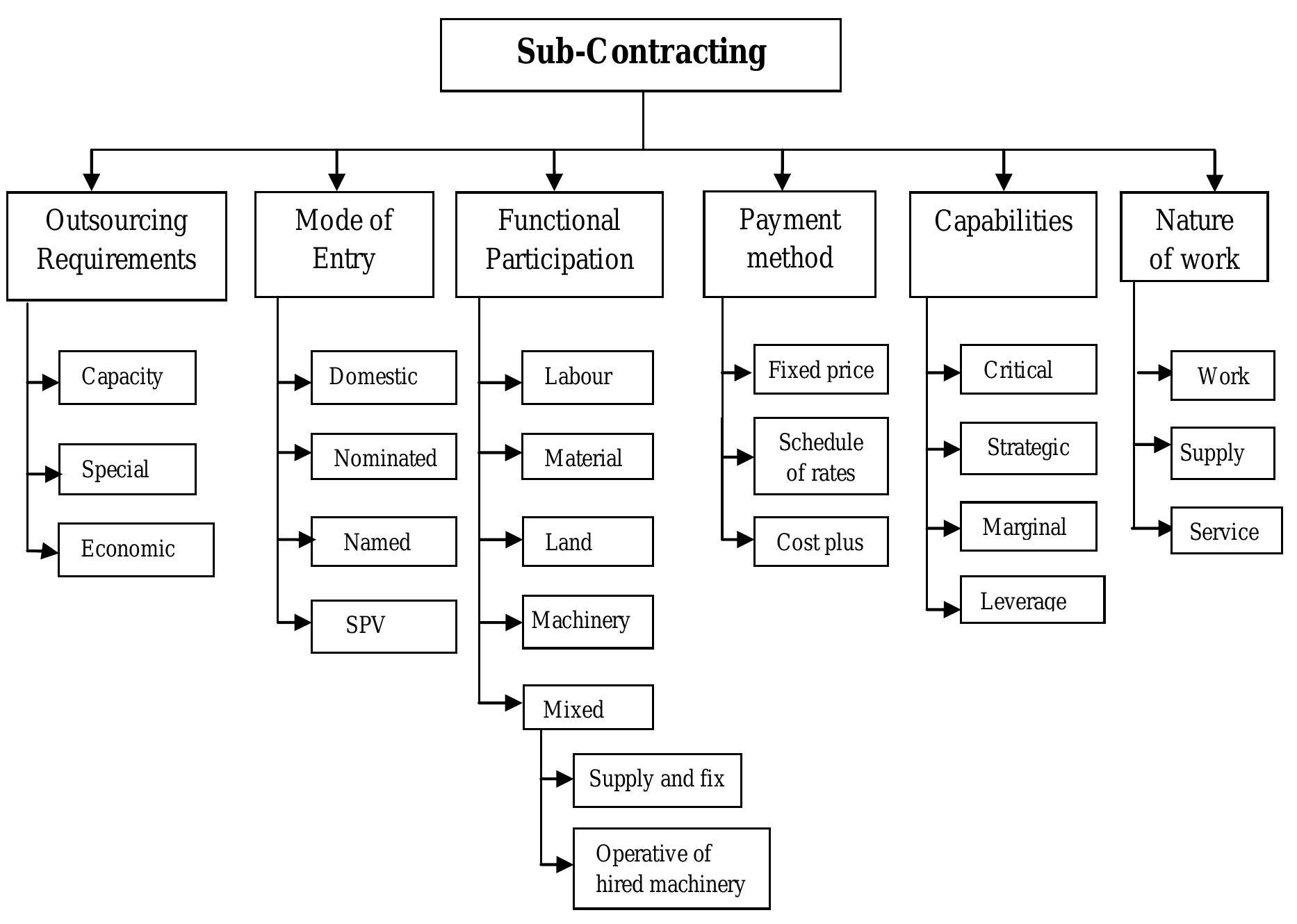 Subcontractor Roles (PDF) A framework for subcontractor integration in alliance contracts