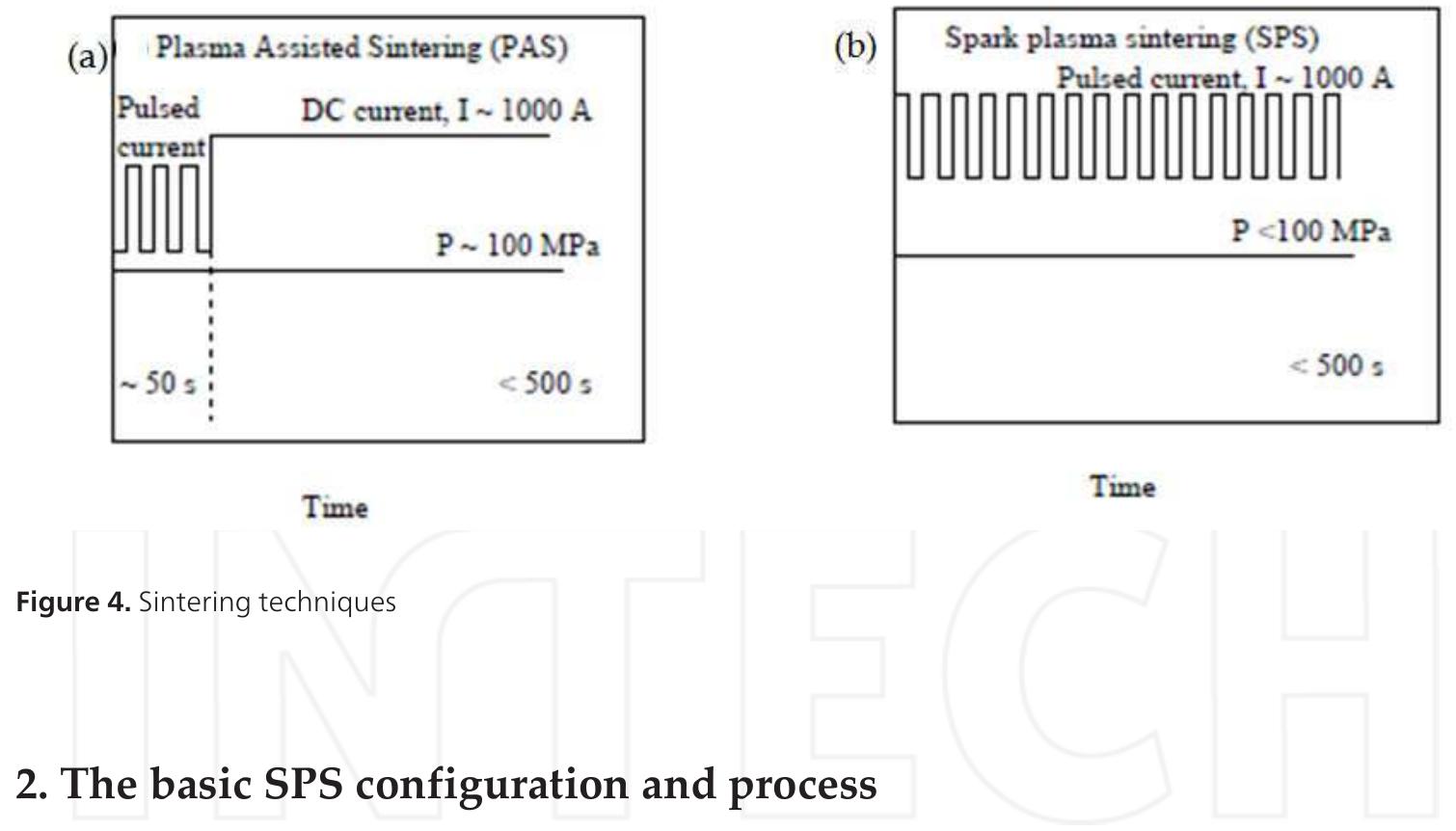 Figure 1 - from Field-Assisted Sintering Technology/Spark