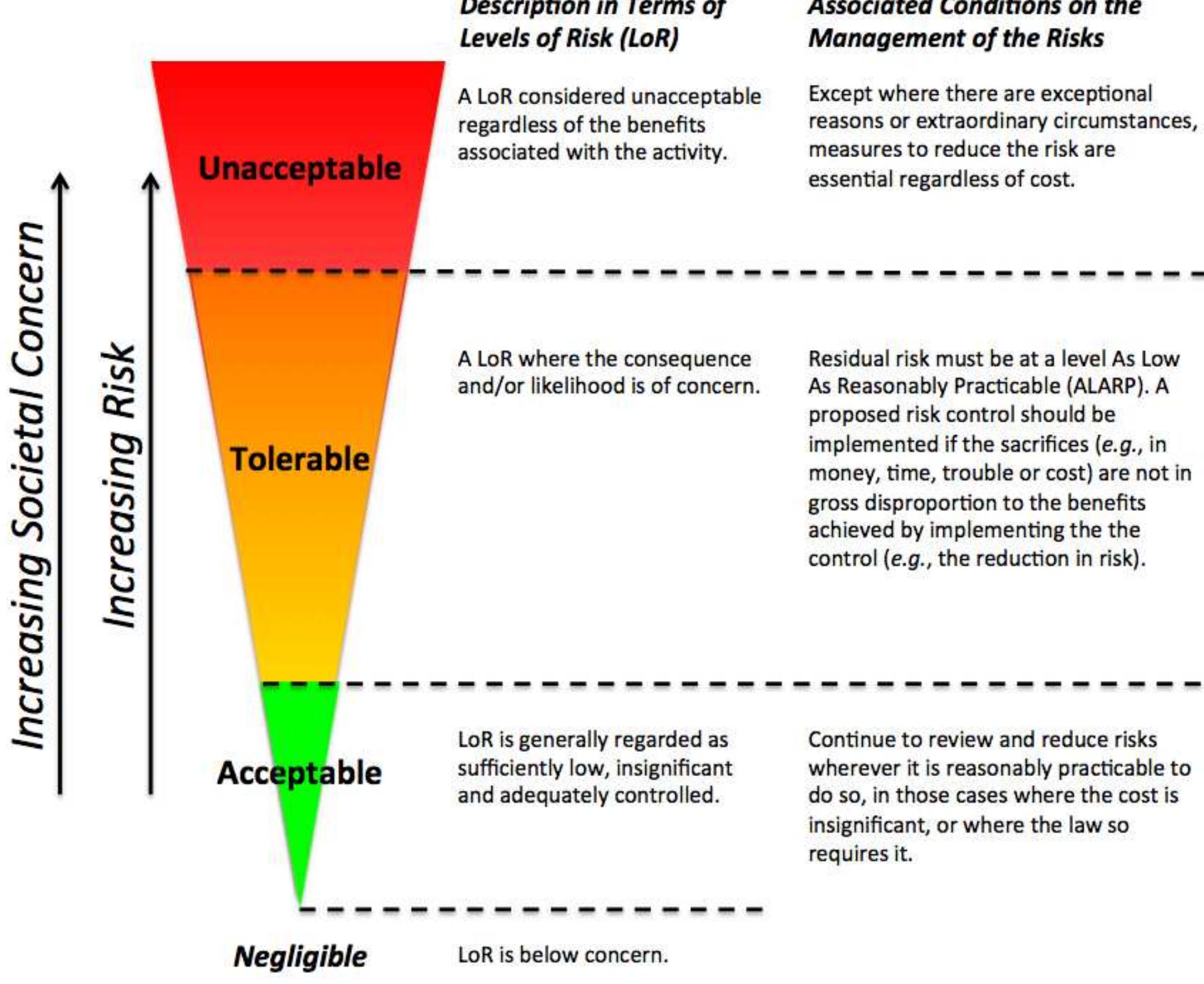 [PDF] ALARP and the Risk Management of Civil Unmanned Aircraft Systems