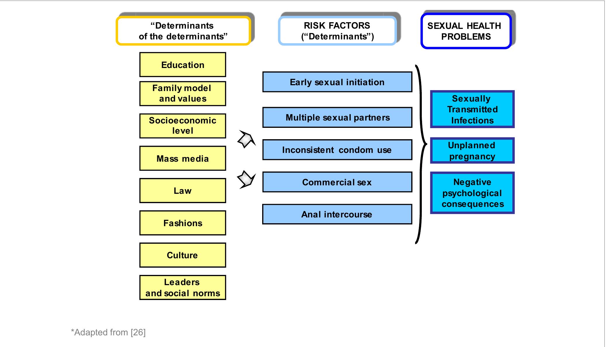 FIGURE 1 | “The determinants of the determinants”: socio-ecological factors associated with health risk behaviors.  Both international cross-sectional studies have three different types of questionnaires available for the participating countries: a core questionnaire (that addresses the leading causes of morbidity and mortality worldwide), a module with core-expanded ques-  tions, and a module wit sexual health is concerne  h country-specific questions. As far as d, both the HBSC and the GSHS include  questions on possible social determinants of early sexual initia-  tion (i.e., family context,  parental supervision, school attendance,  bullying at school, characteristics of the young person’s group of friends, leisure time activities, information and communication  technologies, and some  personal traits). However, in their core 