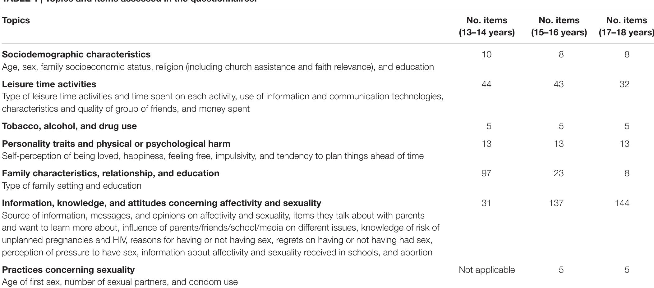 The first questionnaire for children aged 13/14 will include more questions concerning family characteristics and educational approaches within the family context and no questions related to sexual activity. The second and third questionnaires for the eldest participants aged 15/16 and 17/18 will contain the items exploring knowledge, attitudes, and practices concerning sexual- ity. All questionnaires will have a set of similar variables that will enable matching the same person after he/she has responded to follow-up questionnaires and once the prospective follow-up is completed (Table 1).  Since this is a “multipurpose study, different hypothesis can be tested using the variables in our questionnaires, and several independent or dependent variables can be used depending on the hypothesis to be tested. Different multivariate statistical mod- els can be adjusted with each using different sets of independent and dependent variables. The main objectives of our study wil entail the following analyses: descriptive statistics will be used to study the adolescents’ knowledge, attitudes, and behavior related to sexuality and thus identify misconceptions as well as risky attitudes and behavior that may put them at an increased risk of acquiring STIs or of unplanned pregnancies. Data will be described using means, proportions, and their corresponding 95% confidence intervals when describing continuous and categorica variables, respectively. Significance tests using Student's t-test and chi-squared test will be used when comparing means and proportions, respectively. The reasons for having or for not hav- ing sexual relationships will be described using similar statistics. Furthermore, the circumstances associated with such reasons wil be analyzed using several multivariate non-conditional logistic regressions in which each reason (or group of reasons) will be used as dependent variable, and the socio-ecological factors, together with other knowledge and educational variables, will be candidates for independent variables and/or confounders.  oe . = = = .% ae; 7 oo os  