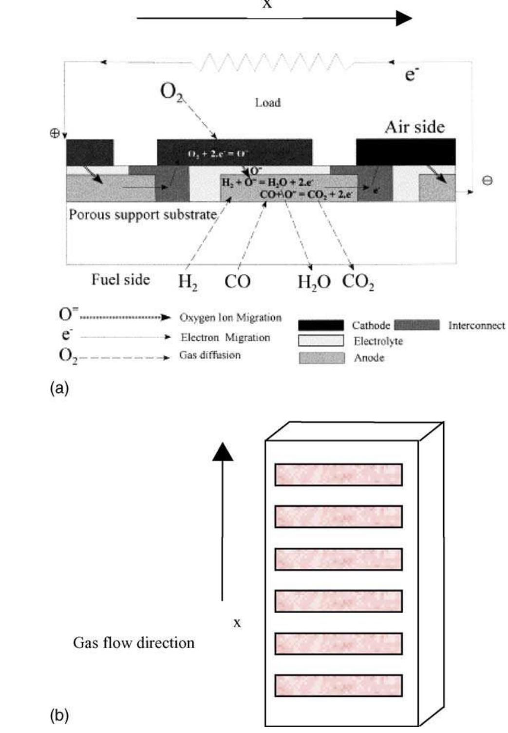(PDF) Electrochemical model of the integrated planar solid oxide fuel ...