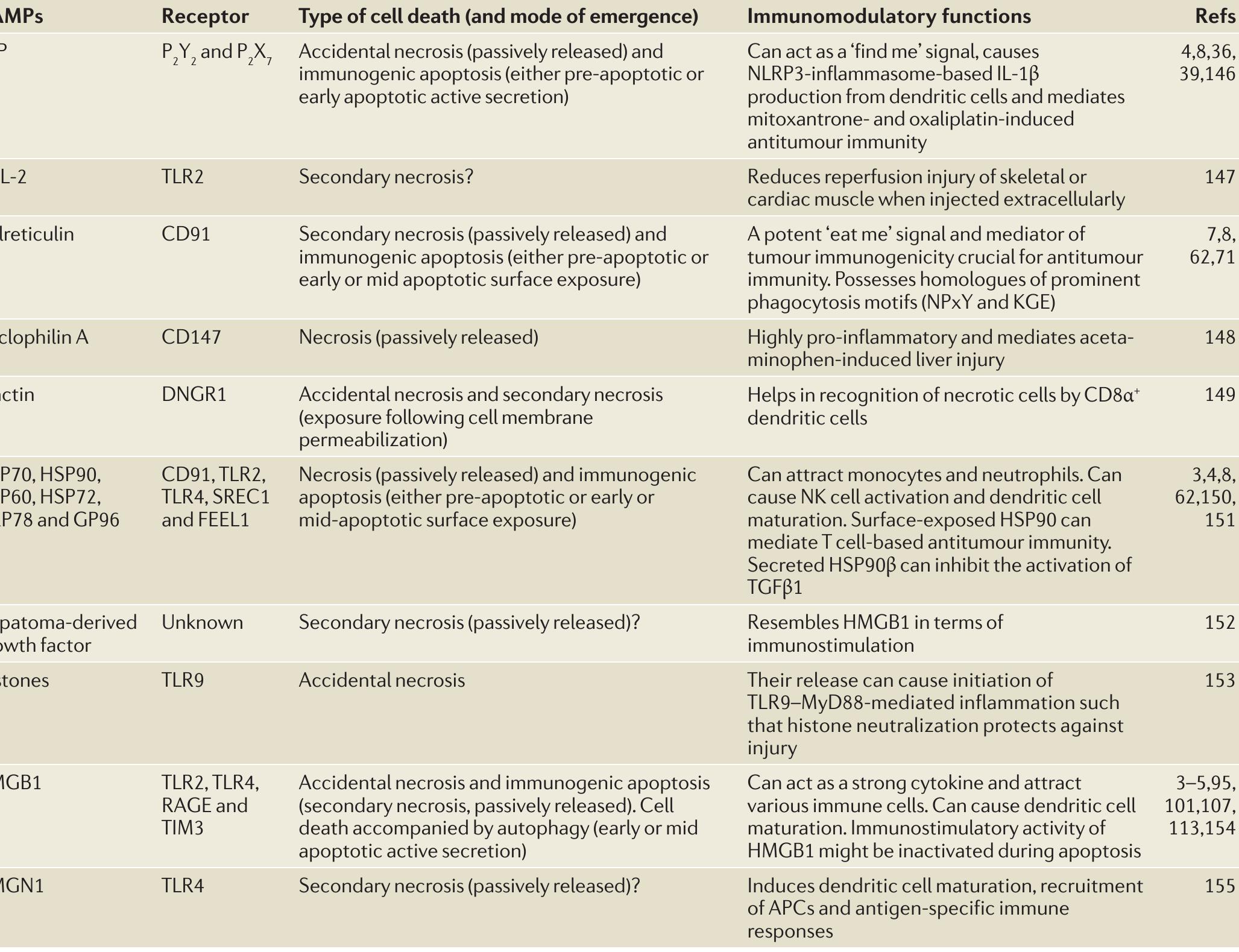 (PDF) Immunogenic cell death and DAMPs in cancer therapy