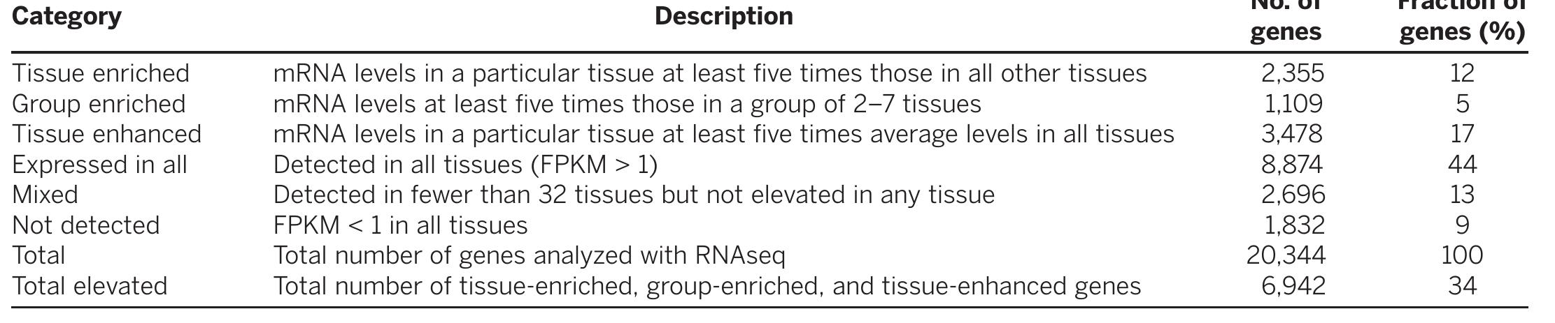 Table 1 - Proteomics. Tissue-based map of the human proteome
