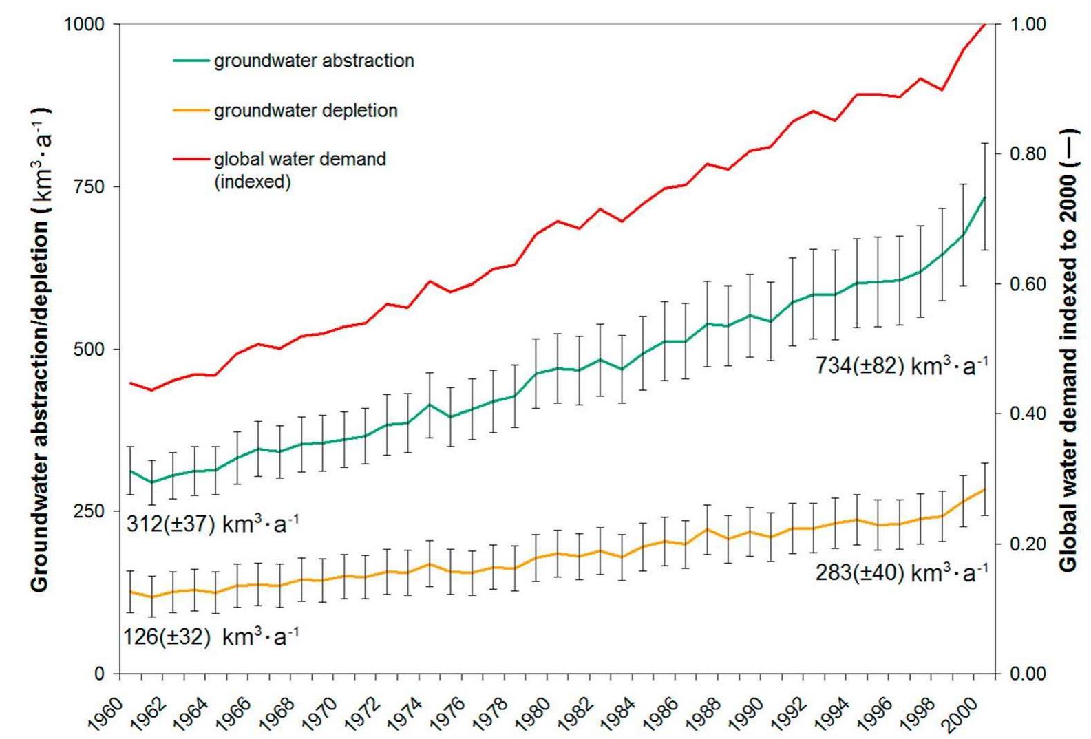 (PDF) Global depletion of groundwater resources