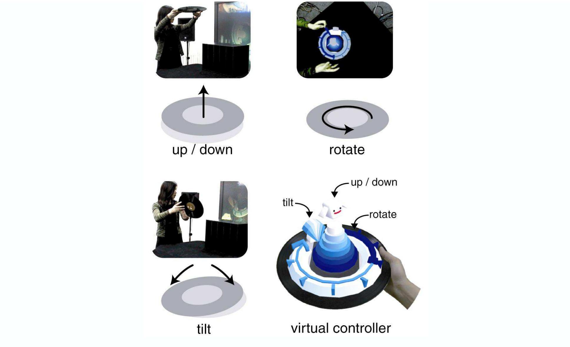 Figure 2: Gestural musical interface in Augmented Groove
 In Augmented Groove the musical performance is constructed from a collection of short looped musical phrases, or
loops, each carefully composed to fit others so they can be interactively re-mixed. For each individual loop or group
of loops a composer can assign filters and effects, to allow the user the ability to modulate musical elements, the
range of these modulations, however, is set by the composer to ensure a high quality of performance. Hence, this
model targets mostly modern electronic music, which tends to be composed in a very similar fashion (Rule, 1999).
