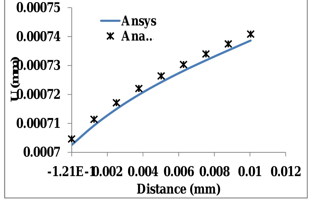 Figure 11 - Design and analysis of a spherical pressure