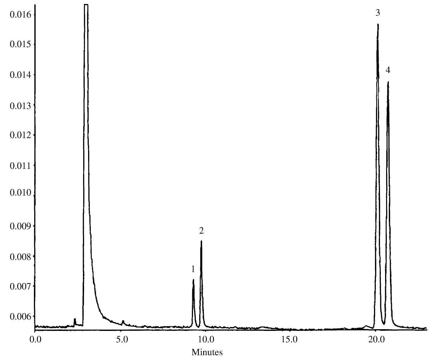 Figure 6 - from Head-space analysis in modern gas