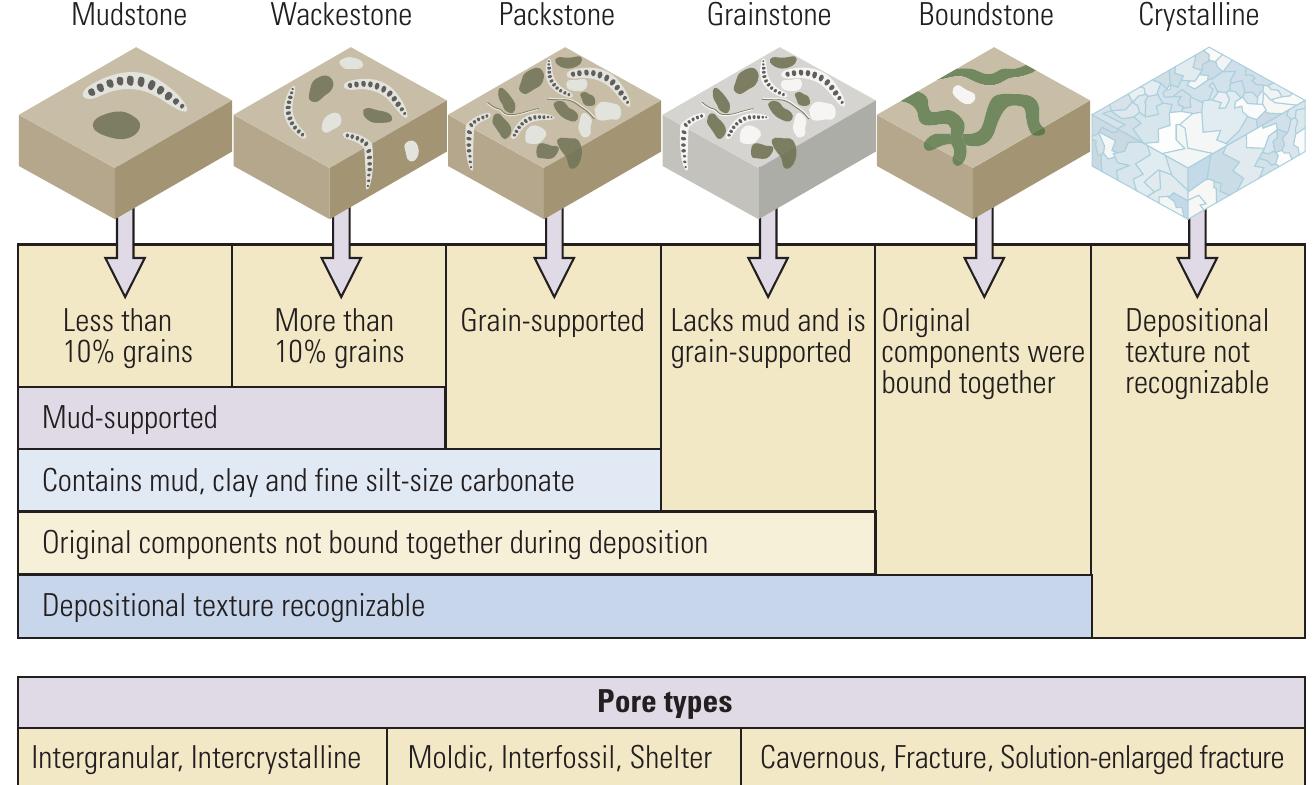 Dunham Scheme Figure 41 - from GEOLOGY OF CARBONATE RESERVOIRS
