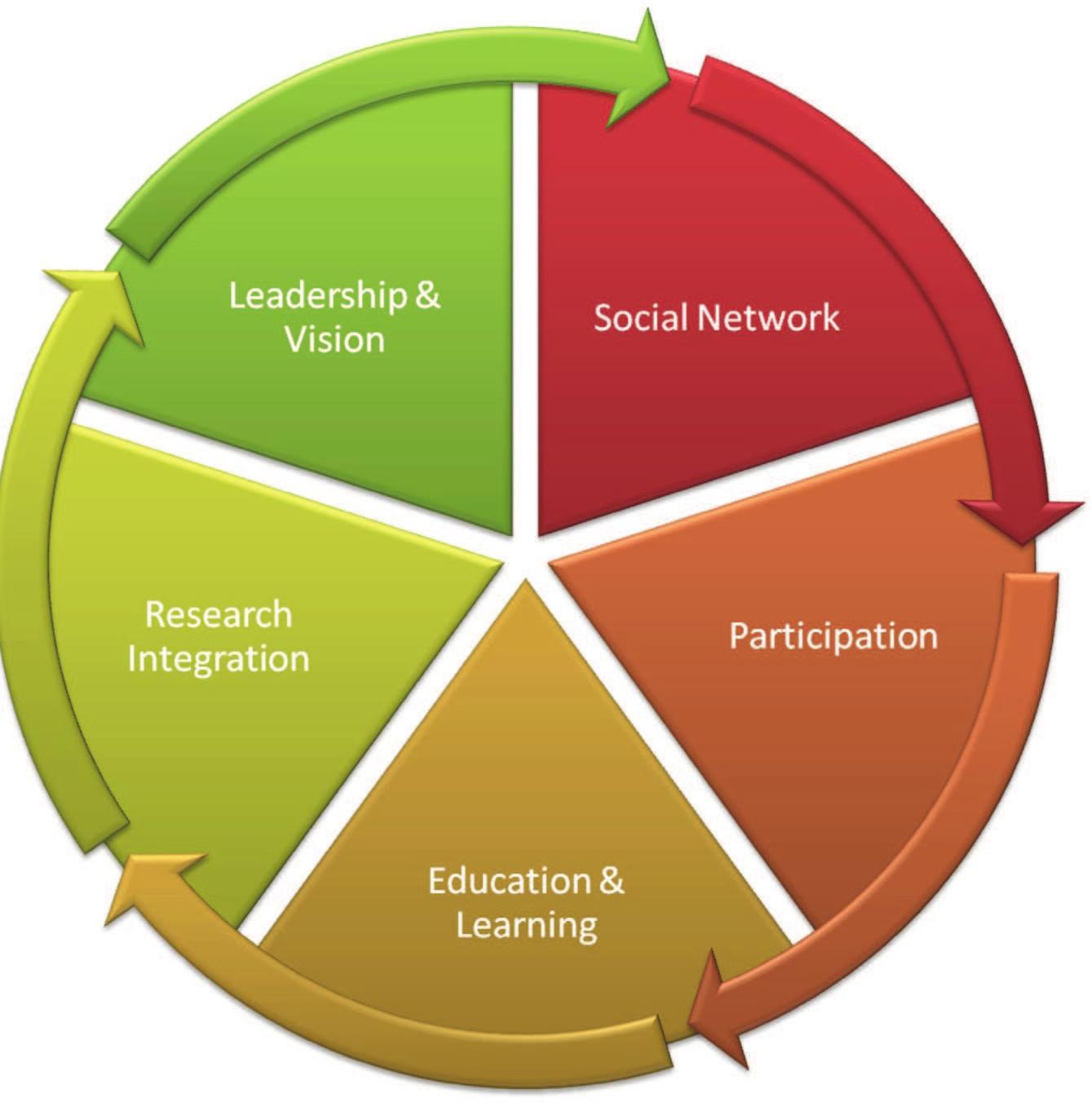(PDF) Principles for Integrative Development Processes towards ...