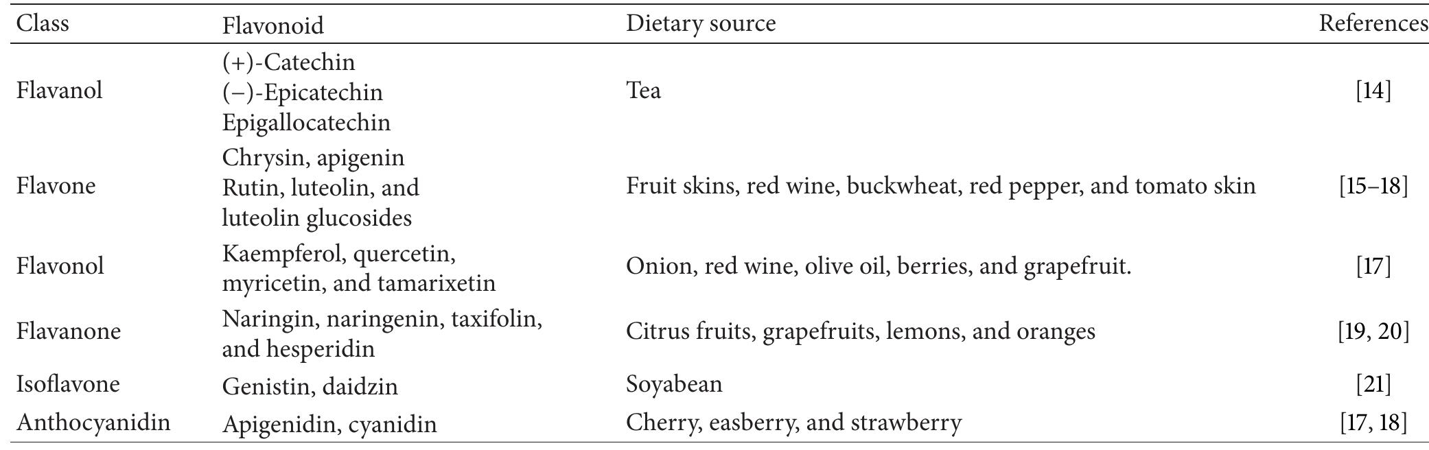 Table 2 - from Chemistry and Biological Activities of