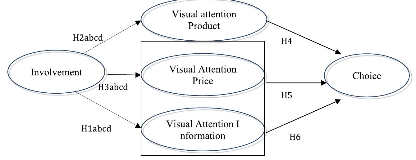 (PDF) The effect of involvement on visual attention and product choice