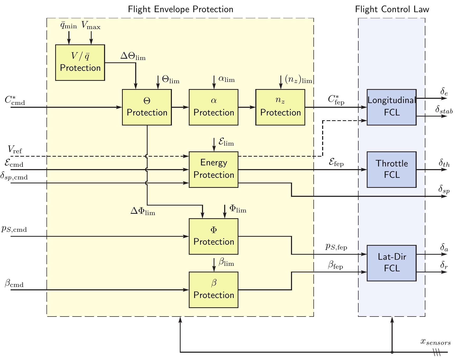 Flight Envelope Protection Function Figure 1 - from Flight Envelope Information-Augmented