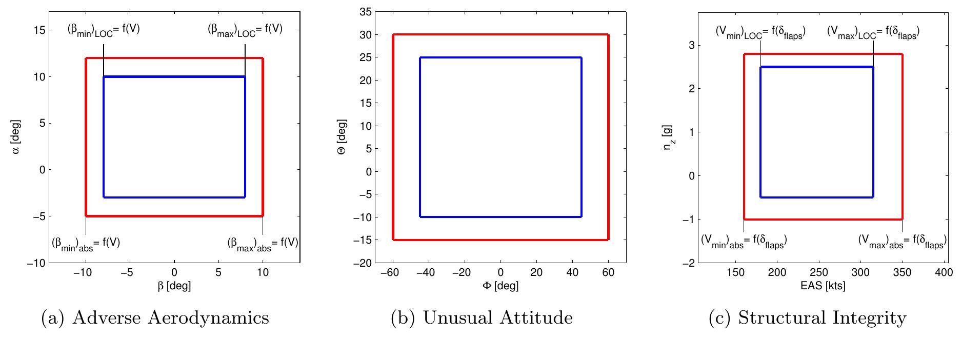 Figure 1 - from Flight Envelope Information-Augmented