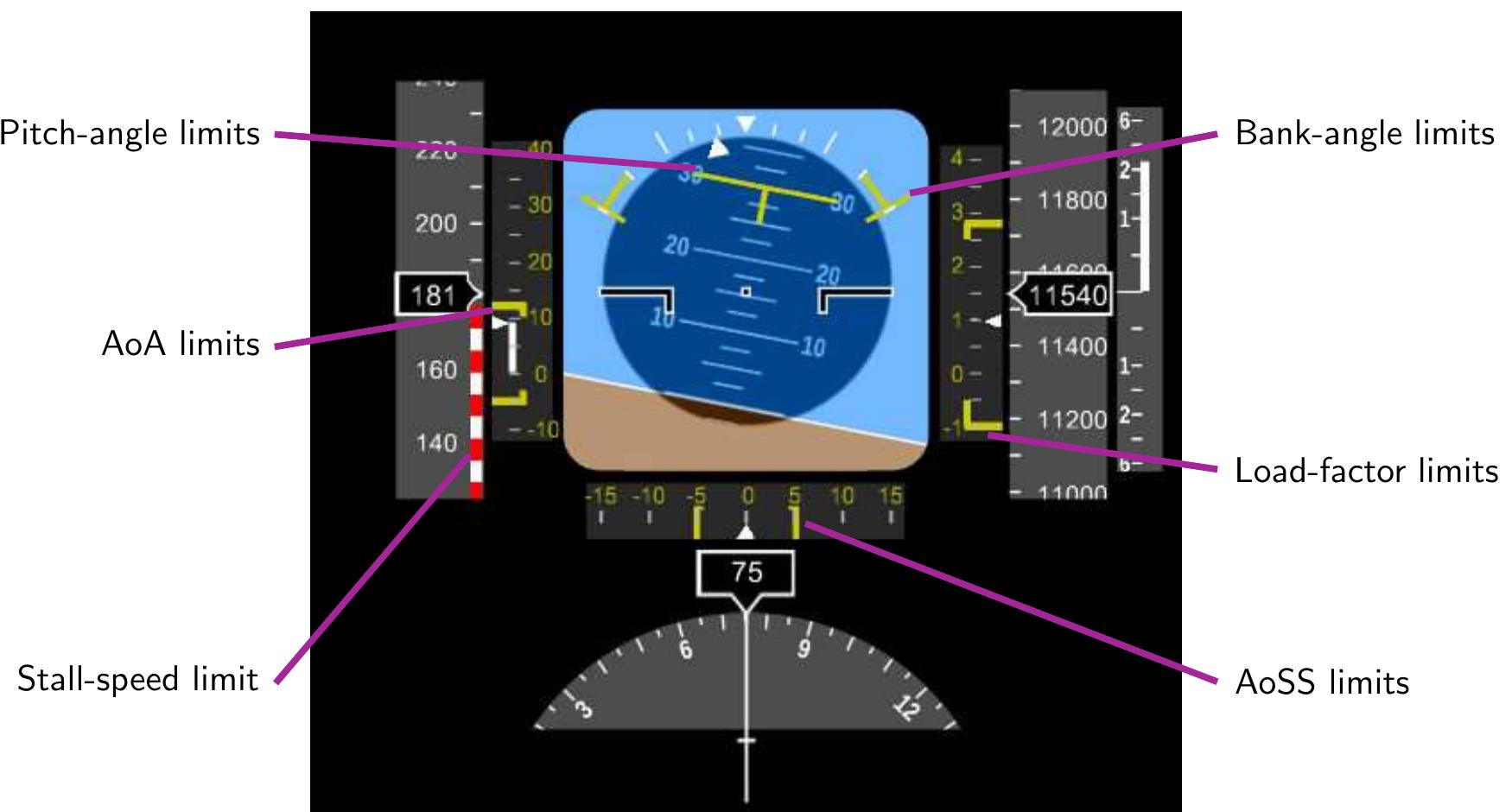 Figure 1 - from Flight Envelope Information-Augmented