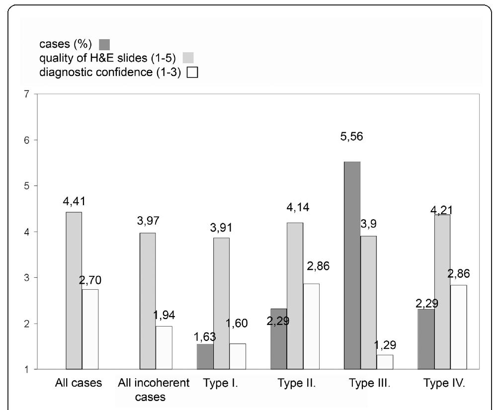 Figure 2 Quality of H&E slides and diagnostic confidence according to the type of incoherency. 