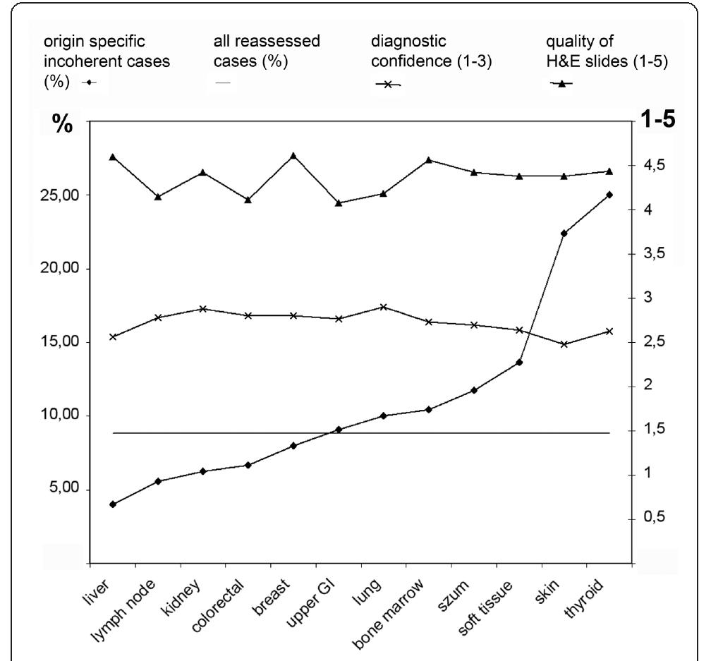Figure 3 Incoherency, quality of H&E slides and diagnosti confidence according to the origin of the sample. |n 8,82% of the cases the consensus diagnoses were coherent with the digital diagnoses and overwrote the original OM-based diagnoses  (reassessed case - straight line) 