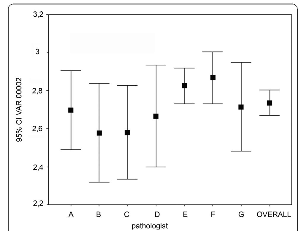 Figure 5 Correlation between the experience (in years) and the diagnostic confidence. overall = sum of all estimates. (Spearman rank R: R = -0.140, t(N-2) = -2.346, p = 0.019). Experience in years: PathA-20, PathB-25, PathC-22, PathD-24, PathE-13, PathF-15, PathG-28  incoherency-ratio of the specific samples to the overall ratio of the reassessed cases. The incoherency-ratio was below 8.82% - therefore we state that DM could be used equivalently to OM in our Institute in this set of cir- cumstance - in cases with samples from liver, lymph node, kidney, colon, and breast. In this series the results nicely correlate with the incidence of the type-IV errors and confirm our statement. Interestingly hematology cases of lymph nodes fell into this category. As the qual- ity of IHC digital slides were evaluated very good, the explanation of this observation could be the explicit importance of the IHC-profiles in haematopathology. This series of samples are specific for our institute in 