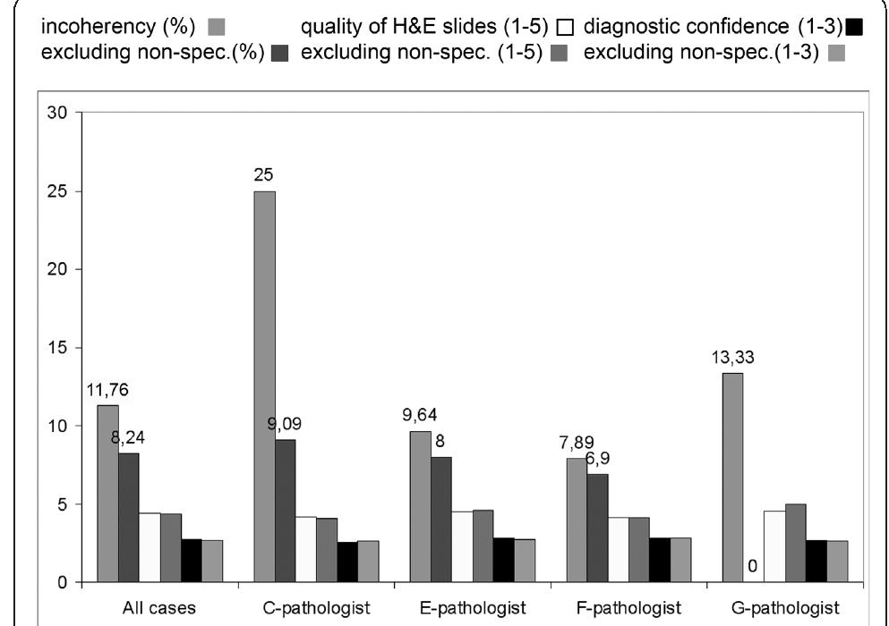 Figure 4 Importance of pathologists’ competence. Excluding the non-field specific cases from each pathologists’ record resulted in better coherency. No significant differences were found in the diagnostic confidence and how the pathologists rated the quality of the slides. 