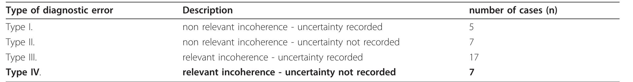 Table 3 Four types of incoherency 