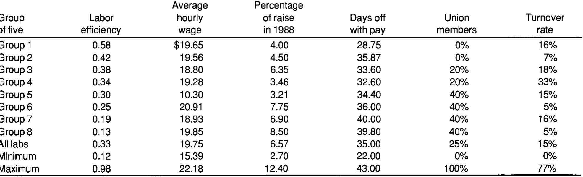 Table 7. Lack of association between labor efficiency index with wage and benefits  