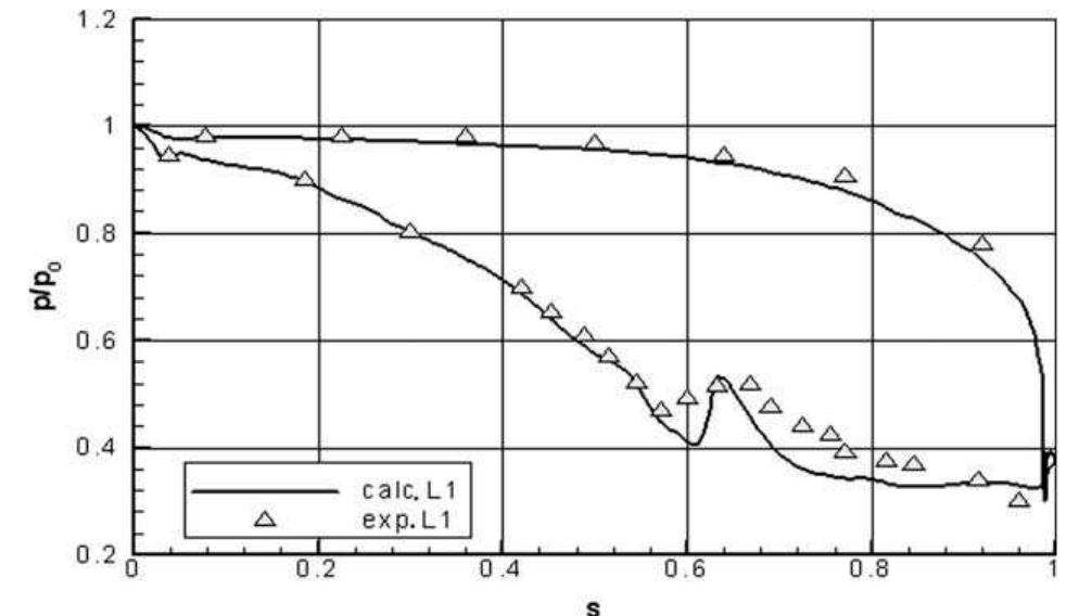 Static pressure distribution on the profile. comparison of