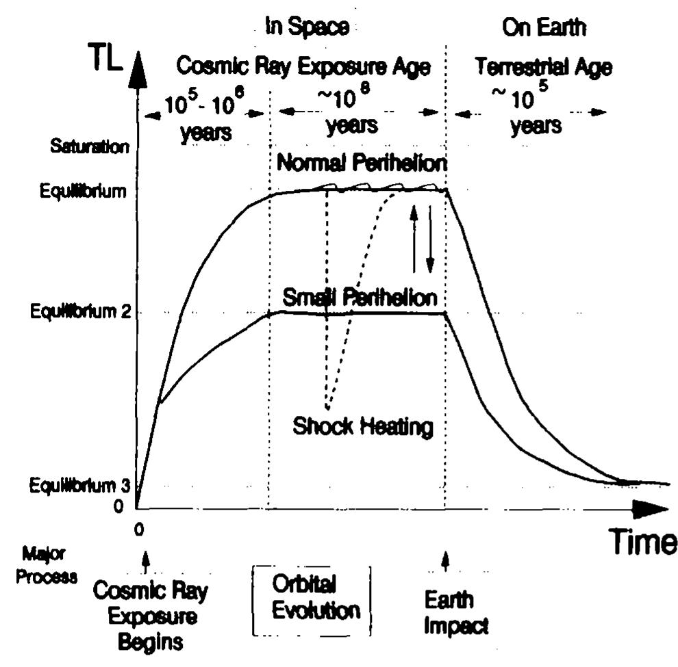 Evolution Meteorlite (PDF) The natural thermoluminescence of meteorites. II - Meteorite ...