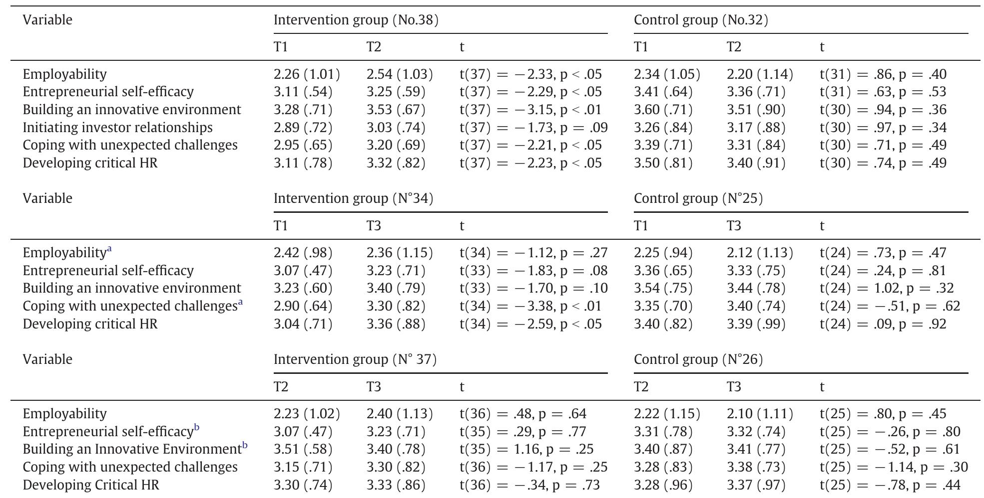 WHAT IS THE SIGNIFICANCE OF 1 SD visual data 3
