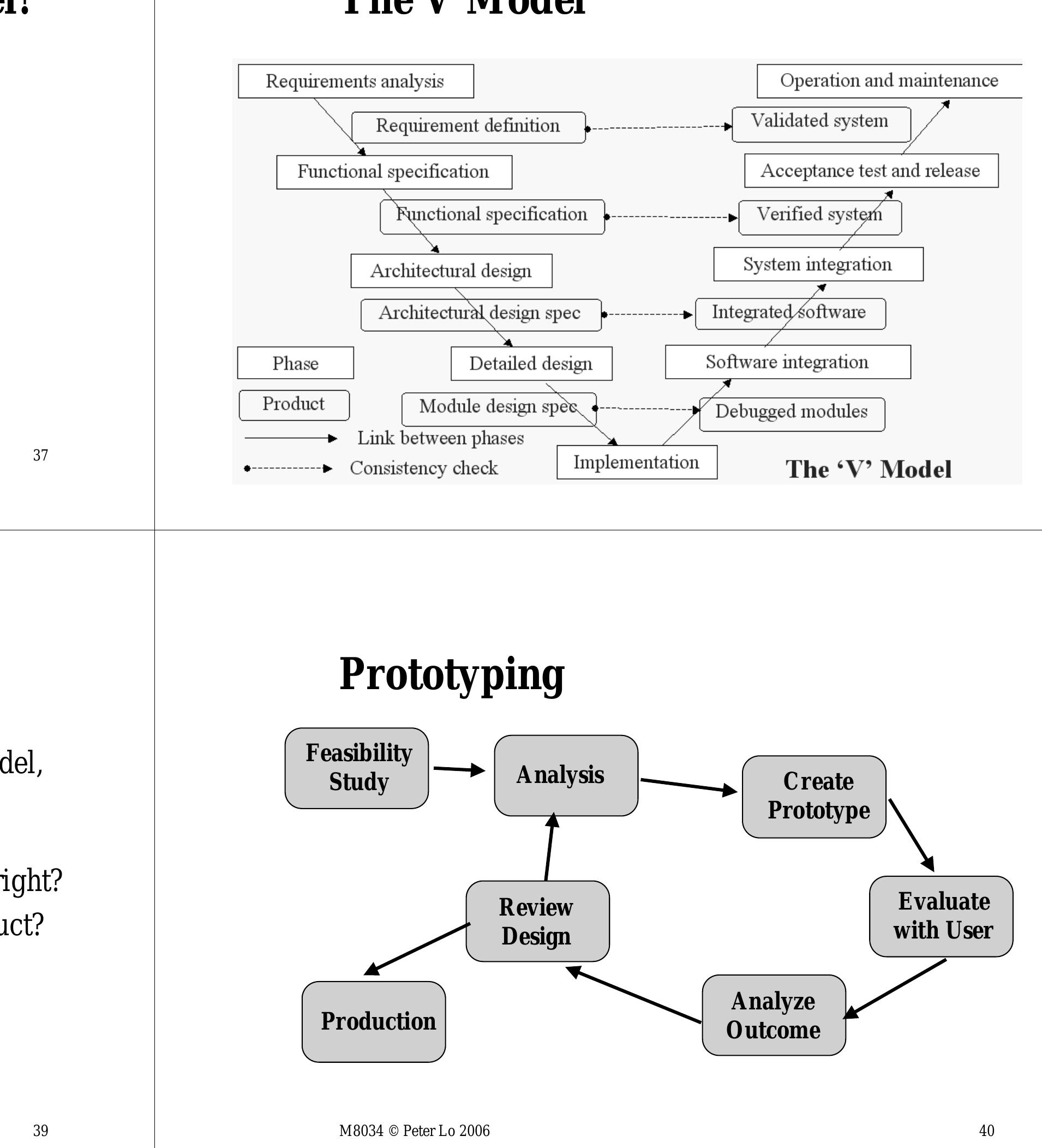 Figure 4 - The Software Development Process What is Software