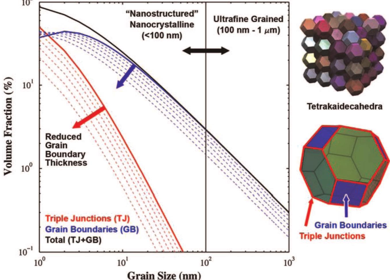 Figure 21 - from Grain-size dependent mechanical behavior of