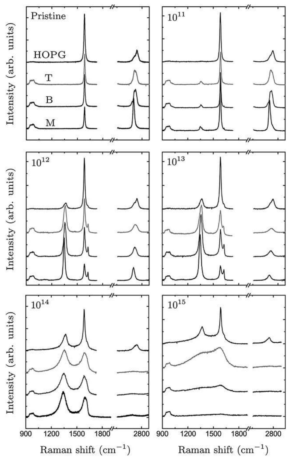 (PDF) Resonance Raman spectroscopy of graphite and graphene