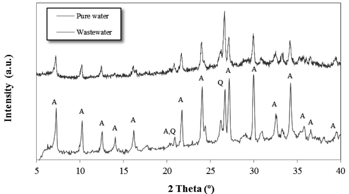 (PDF) Using Coal Fly Ash and Wastewater for Microwave Synthesis of LTA ...