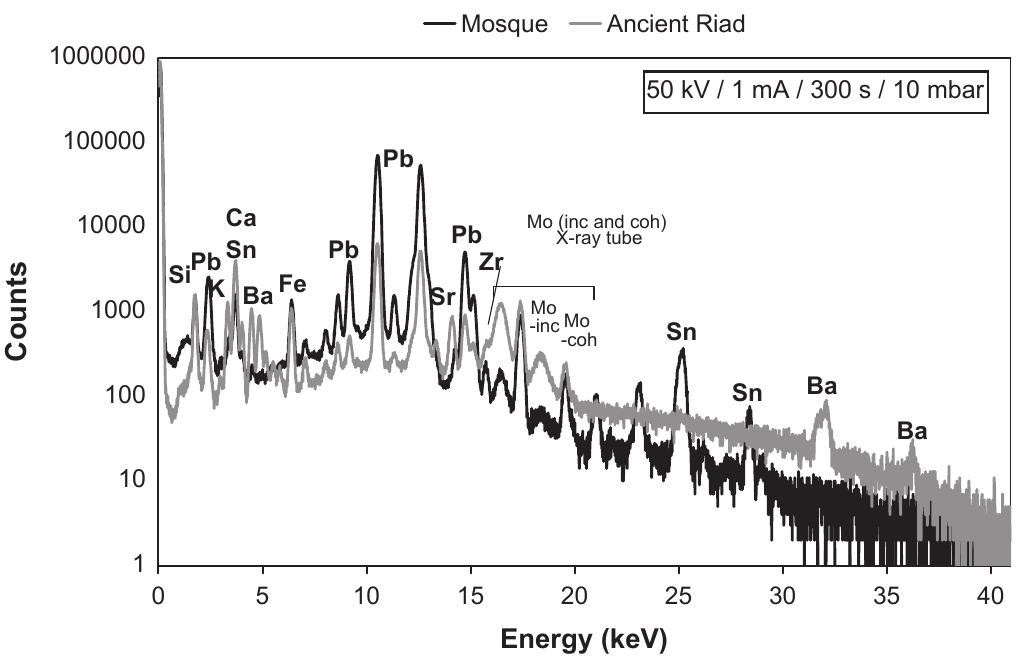 Xrf Example (a) xrf spectra of the red surface areas on samples from