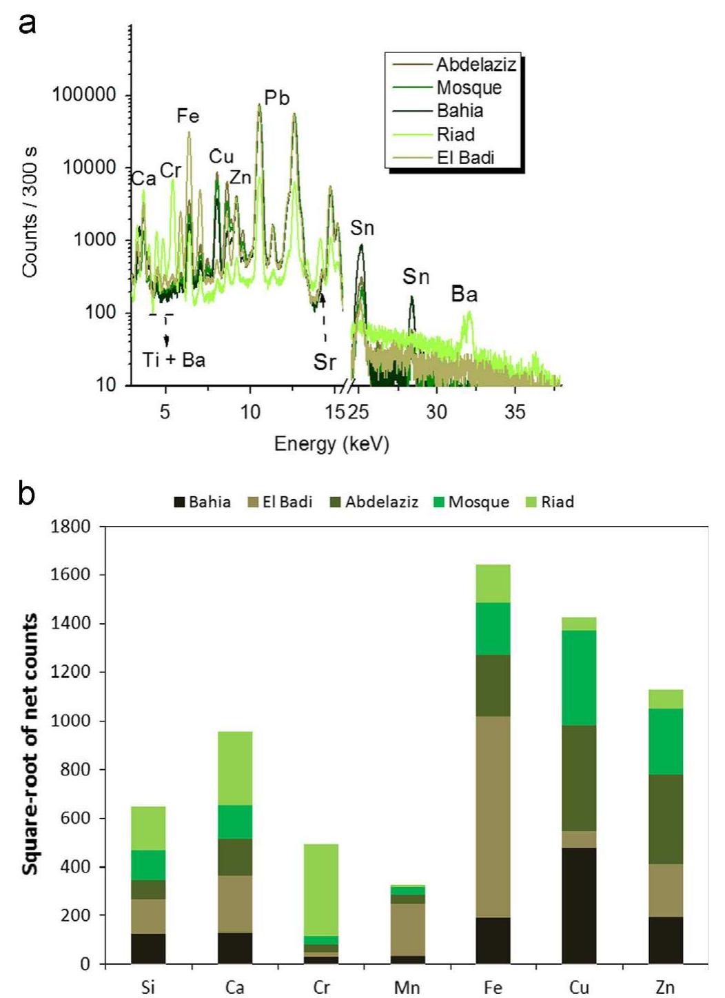 (a) xrf spectra of the red surface areas on samples from