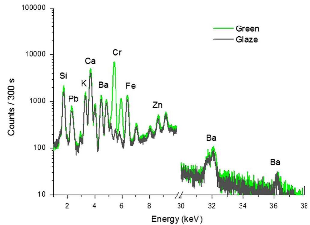 (a) xrf spectra of the red surface areas on samples from