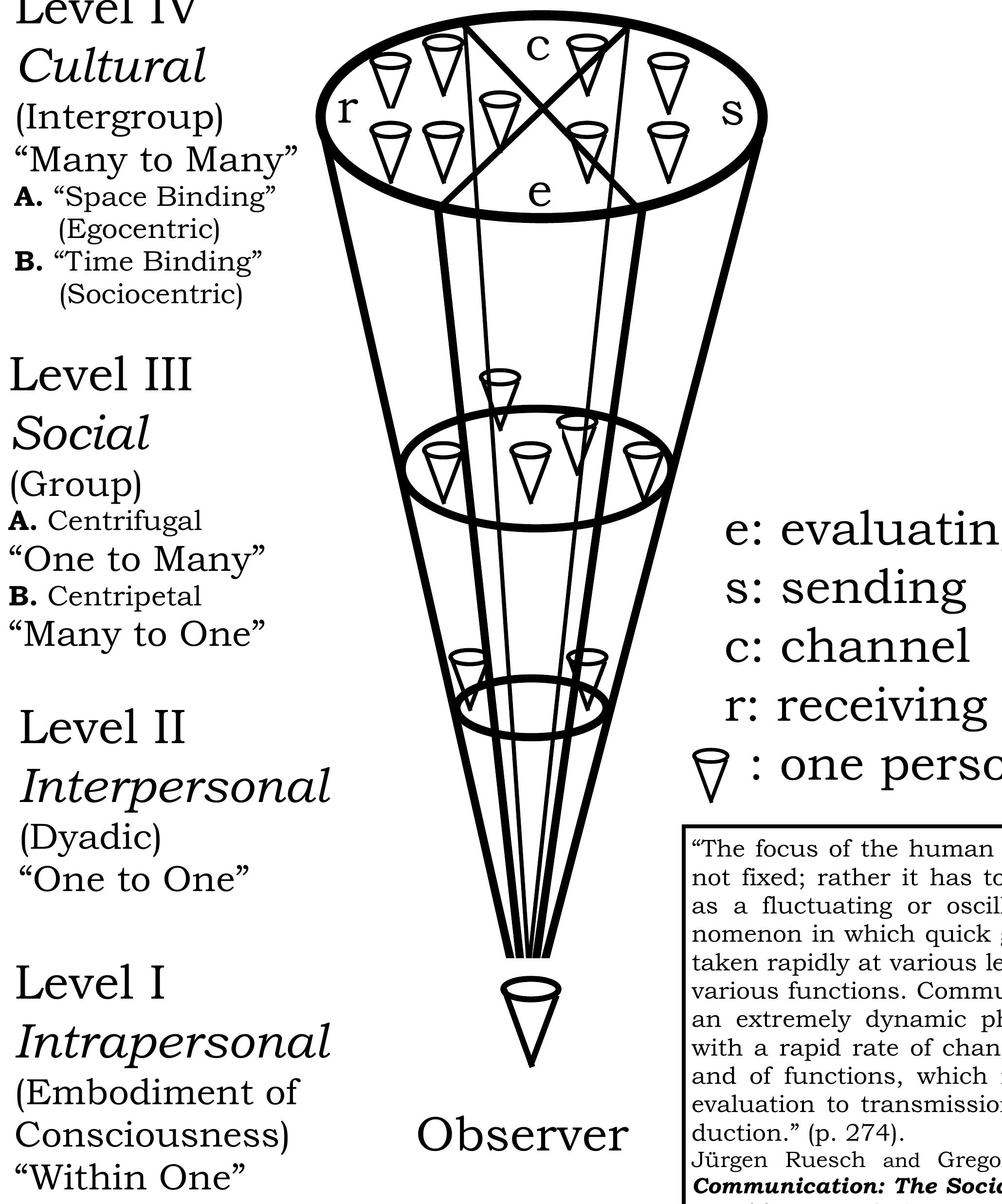 Bateson Model Figure 1 - from RÜESCH AND BATESON: Observer Model of