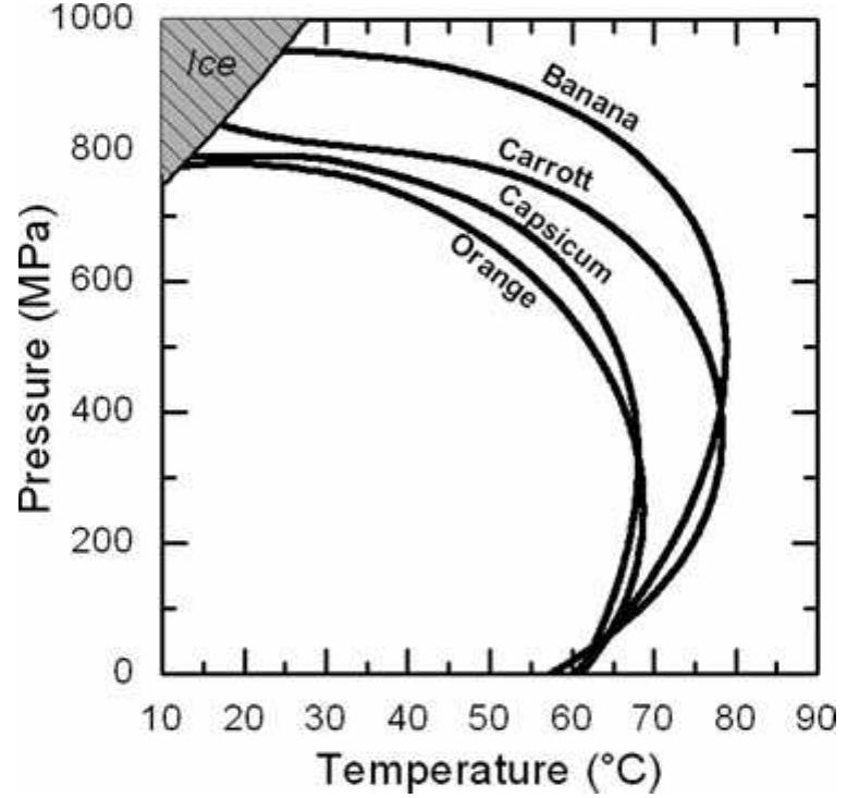 Pressure-temperature isorate diagram for | log inactivation