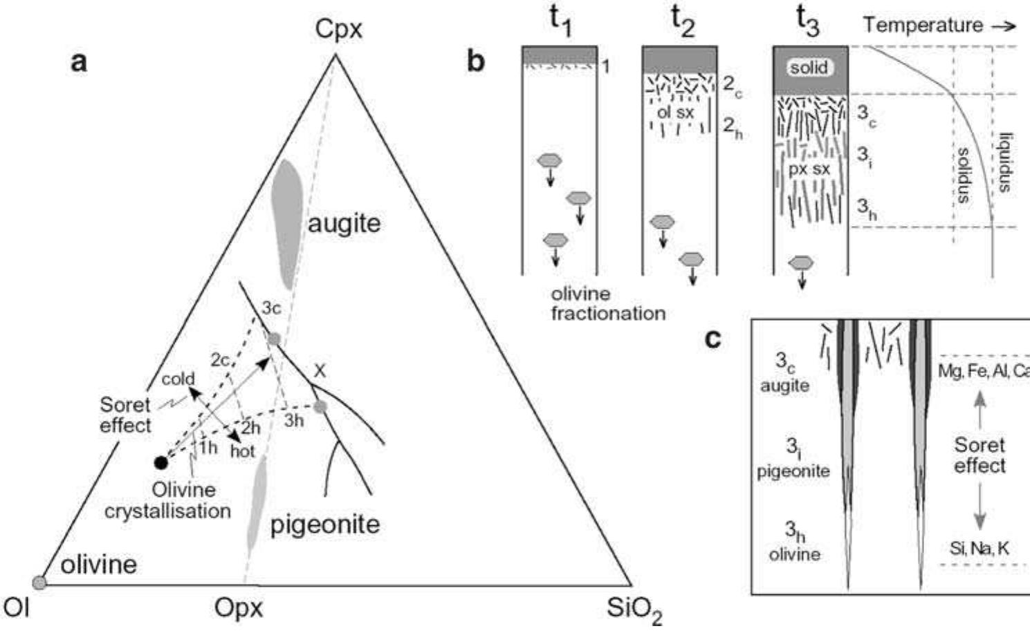 A phase diagram showing the phase boundaries of kinzler and